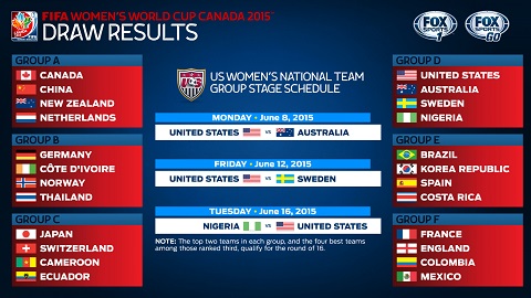 Analyzing the Women’s World Cup Draw